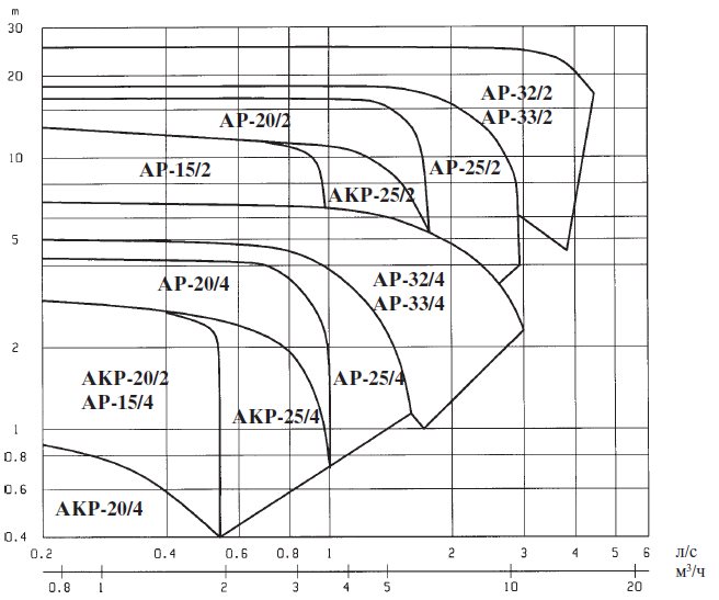 Сводный график полей характеристик насосов при 50 Гц 