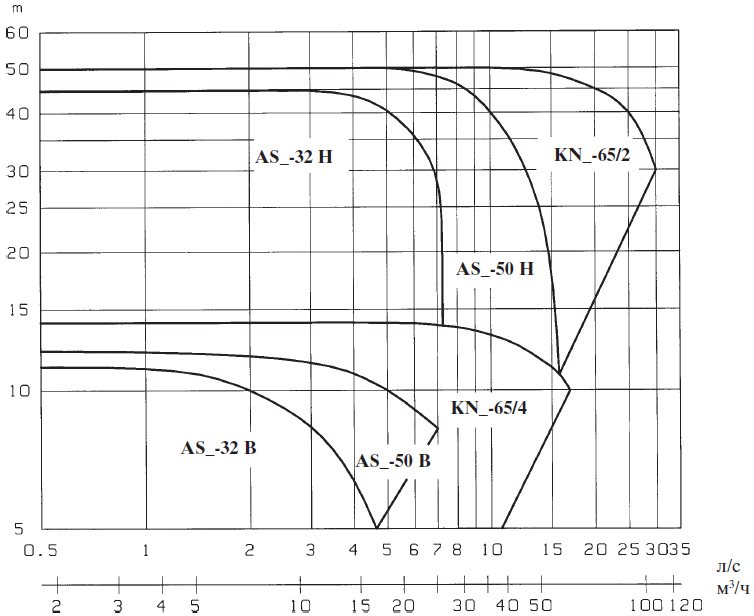 Сводный график полей характеристик насосов серий AS и KN при 50 Гц 