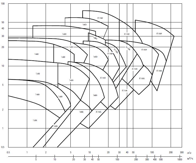 Сводный график полей характеристик насосных
агрегатов при 50 Гц