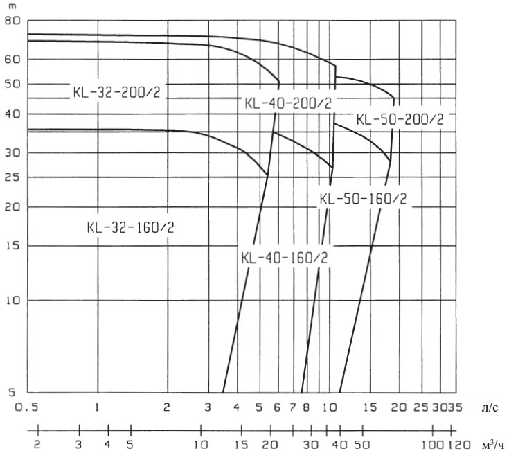 Сводный график полей характеристик  насосов серии KL при 50 Гц 